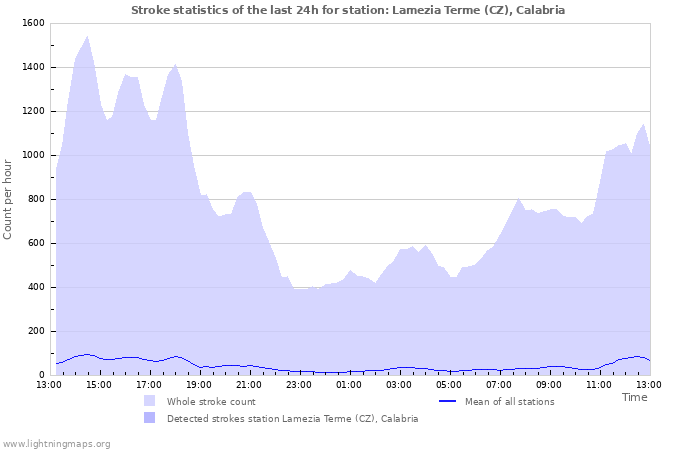 Grafikonok: Stroke statistics