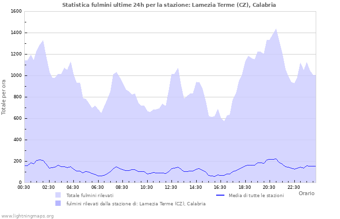 Grafico: Statistica fulmini