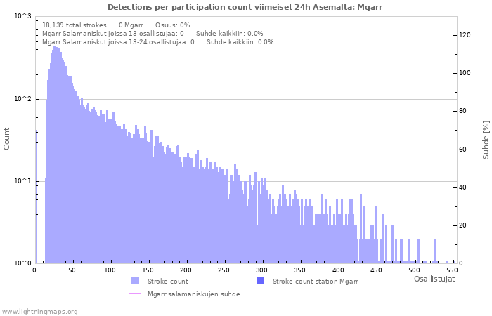 Graafit: Detections per participation count