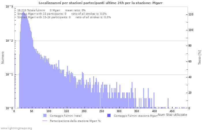 Grafico: Localizzazoni per stazioni partecipanti