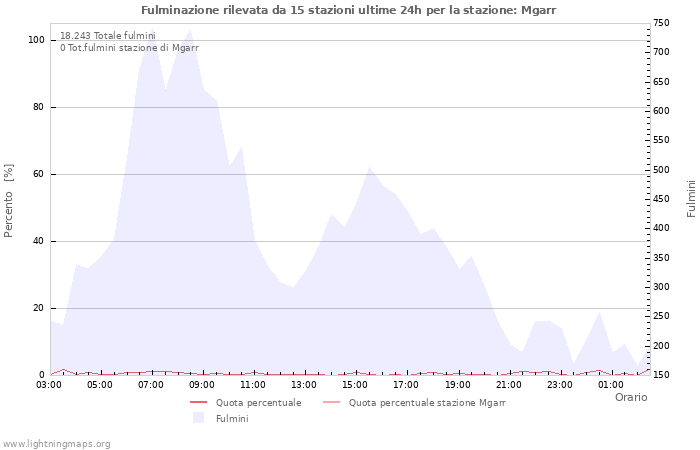 Grafico