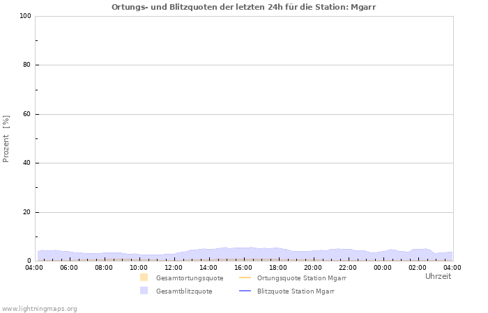 Diagramme: Ortungs- und Blitzquoten