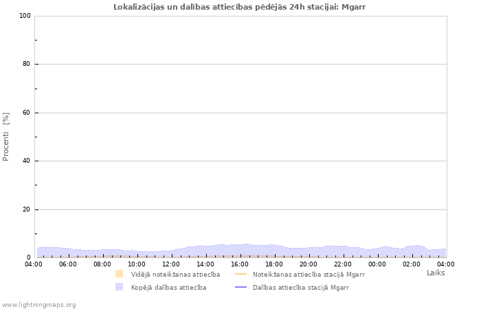 Grafiki: Lokalizācijas un dalības attiecības