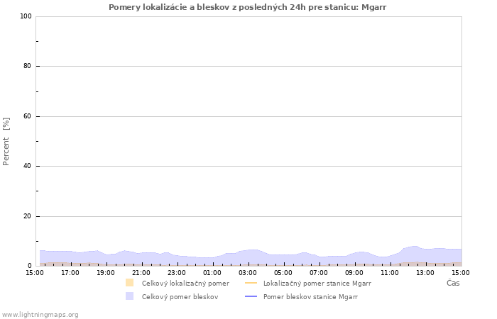 Grafy: Pomery lokalizácie a bleskov