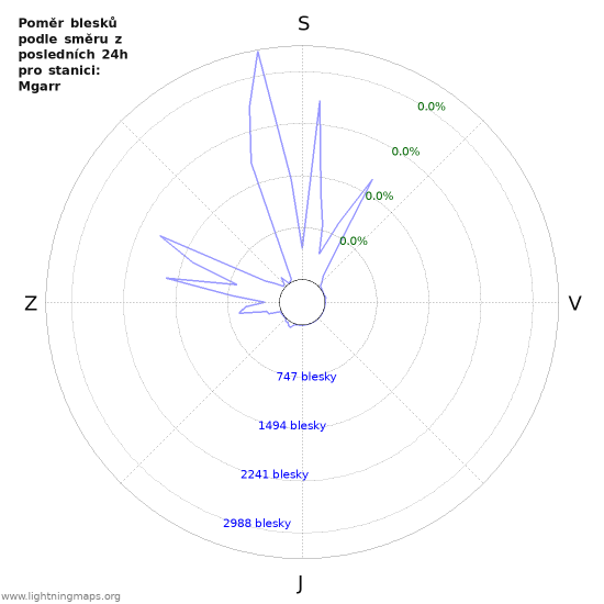 Grafy: Poměr blesků podle směru