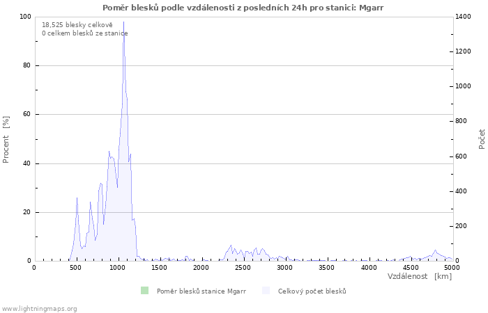 Grafy: Poměr blesků podle vzdálenosti