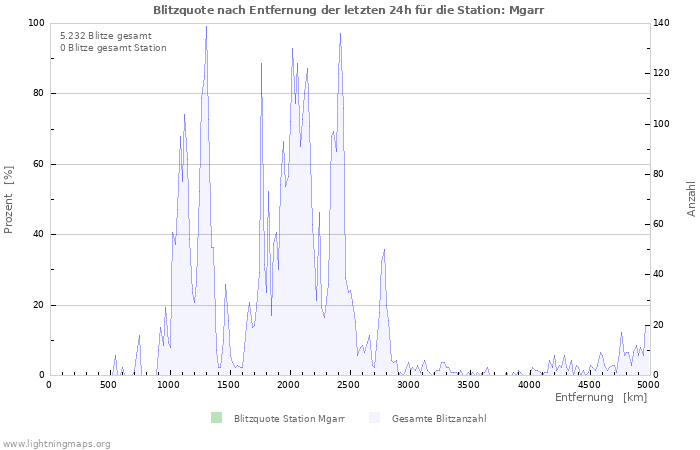 Diagramme: Blitzquote nach Entfernung