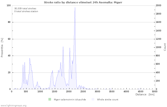 Graafit: Stroke ratio by distance