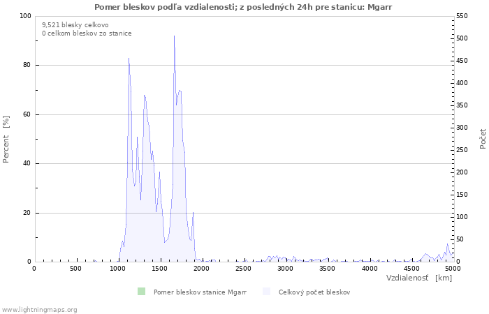 Grafy: Pomer bleskov podľa vzdialenosti;