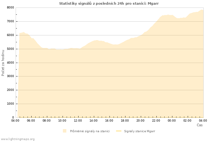 Grafy: Statistiky signálů