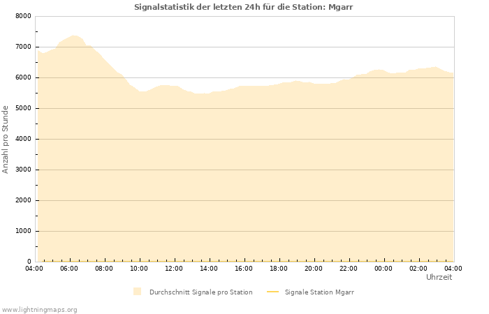 Diagramme: Signalstatistik