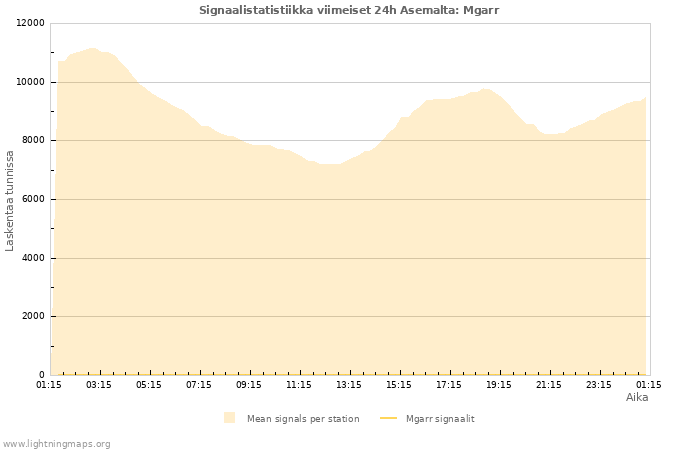 Graafit: Signaalistatistiikka