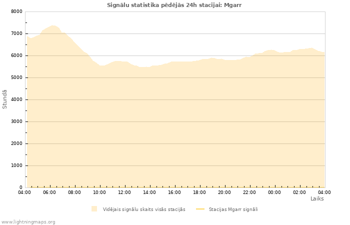 Grafiki: Signālu statistika