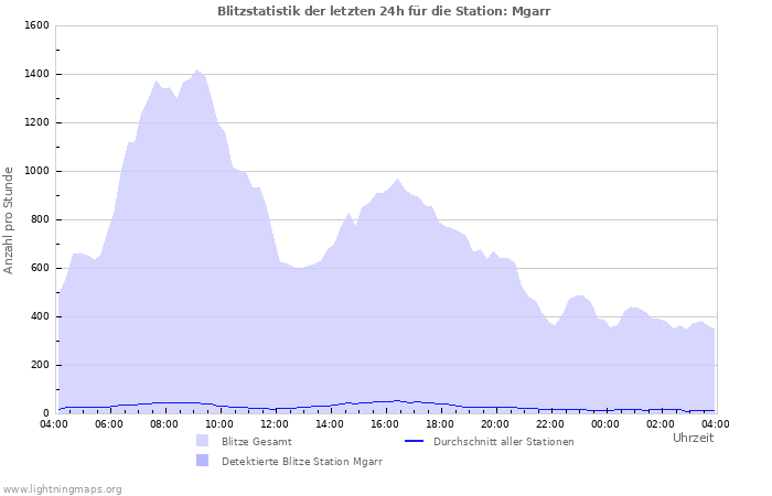 Diagramme: Blitzstatistik