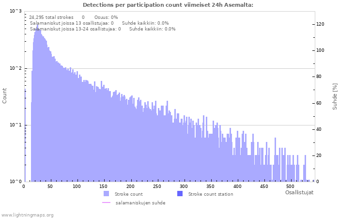 Graafit: Detections per participation count