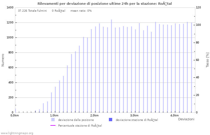 Grafico: Rilevamenti per deviazione di posizione