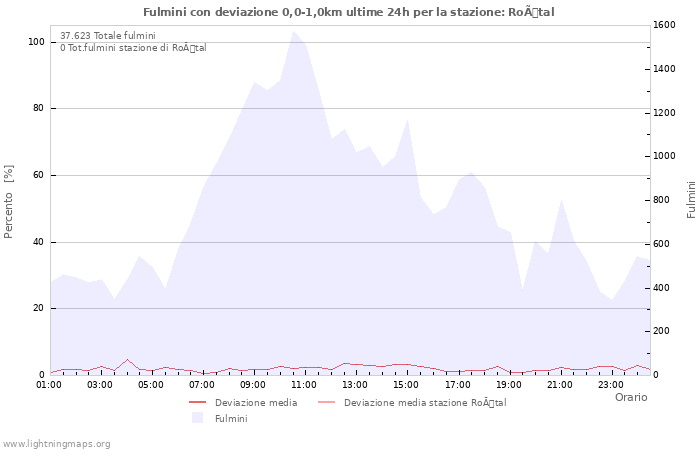 Grafico