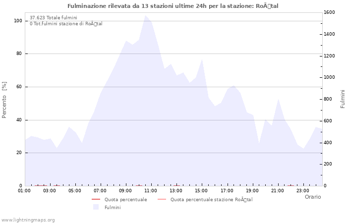 Grafico