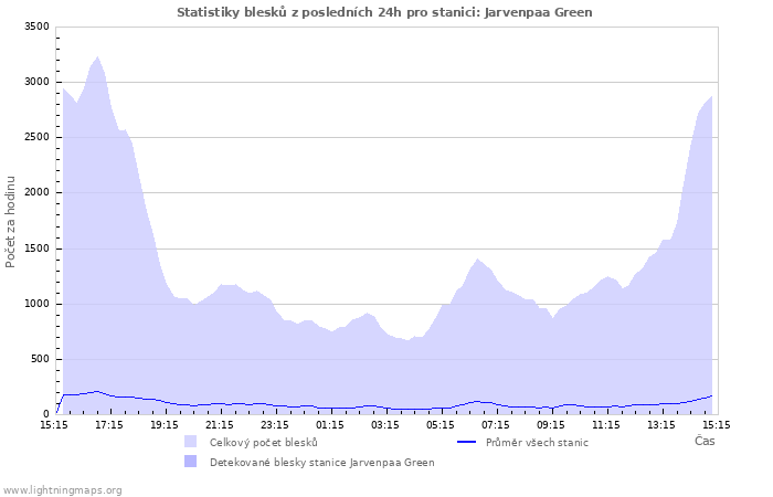 Grafy: Statistiky blesků