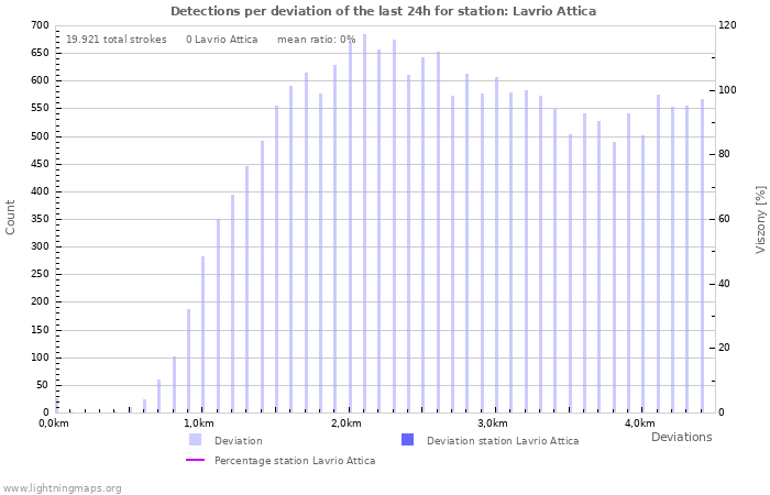 Grafikonok: Detections per deviation