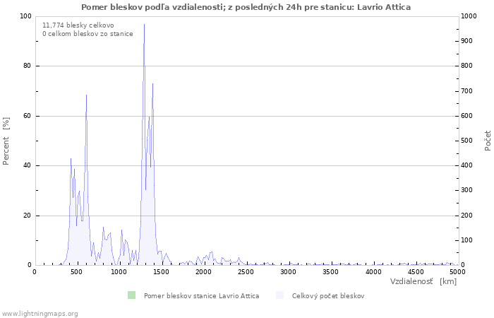 Grafy: Pomer bleskov podľa vzdialenosti;