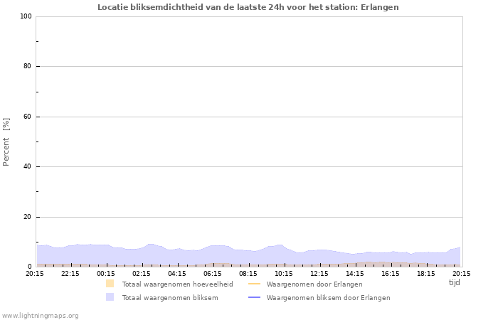 Grafieken: Locatie bliksemdichtheid