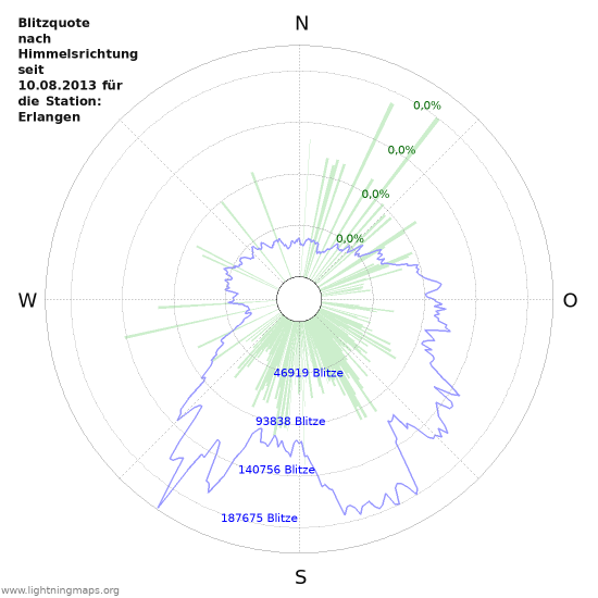 Diagramme