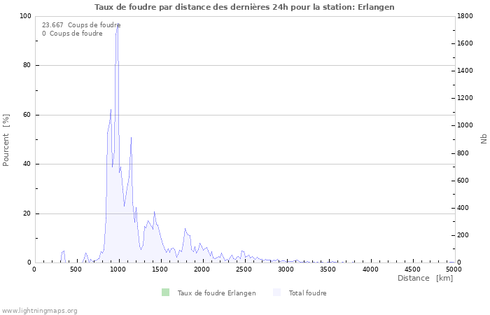 Graphes: Taux de foudre par distance