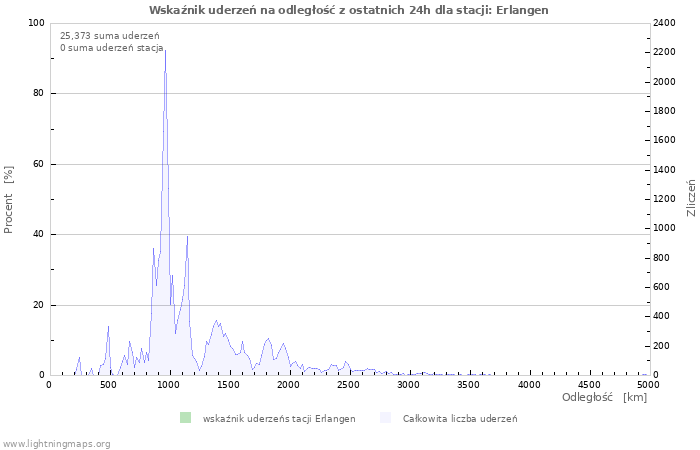 Wykresy: Wskaźnik uderzeń na odległość