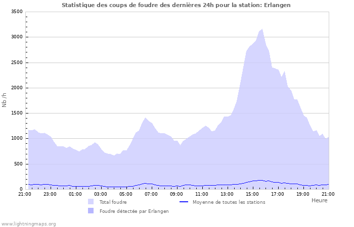 Graphes: Statistique des coups de foudre