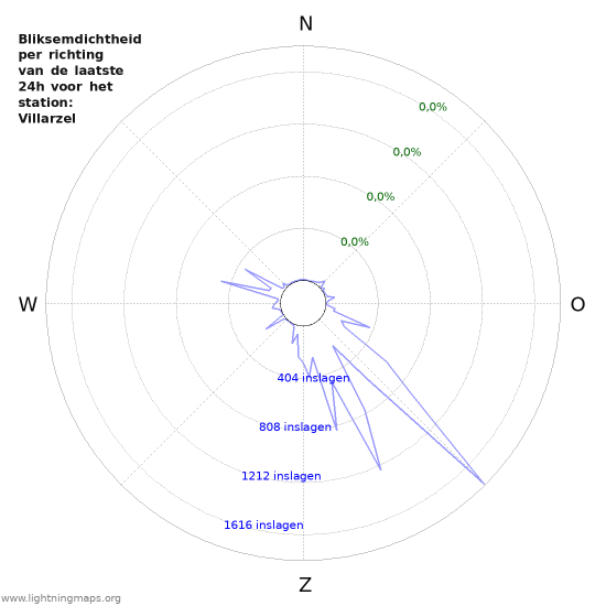 Grafieken: Bliksemdichtheid per richting