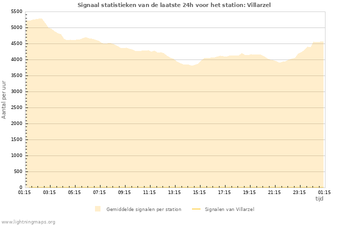 Grafieken: Signaal statistieken