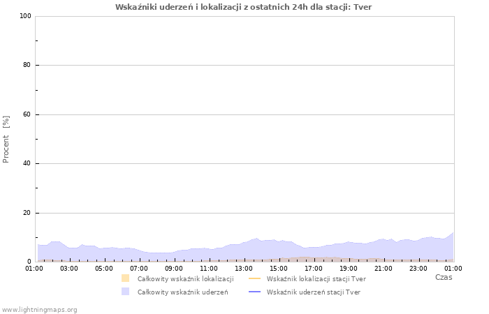 Wykresy: Wskaźniki uderzeń i lokalizacji