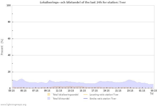 Grafer: Lokaliserings- och blixtandel