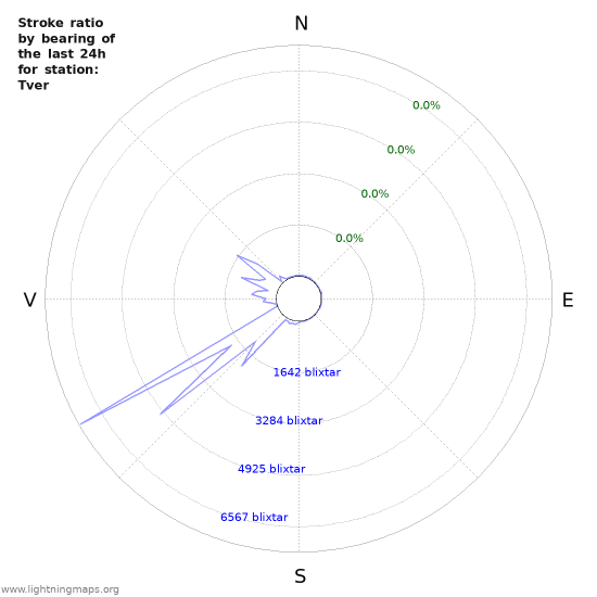 Grafer: Stroke ratio by bearing