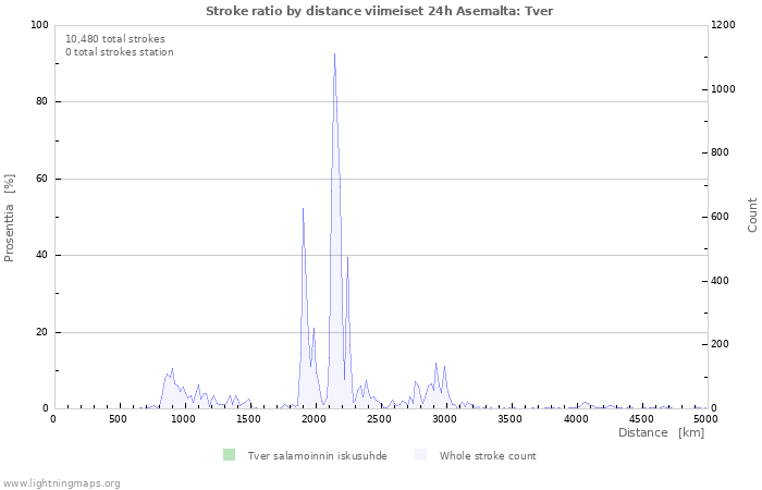 Graafit: Stroke ratio by distance