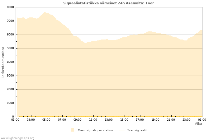 Graafit: Signaalistatistiikka