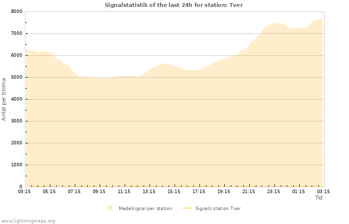 Grafer: Signalstatistik