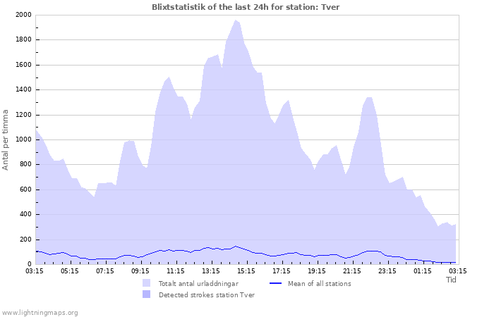 Grafer: Blixtstatistik