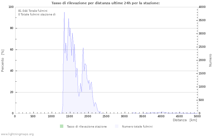 Grafico: Tasso di rilevazione per distanza