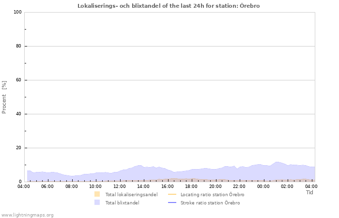 Grafer: Lokaliserings- och blixtandel