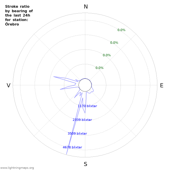 Grafer: Stroke ratio by bearing