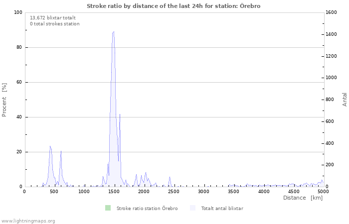 Grafer: Stroke ratio by distance