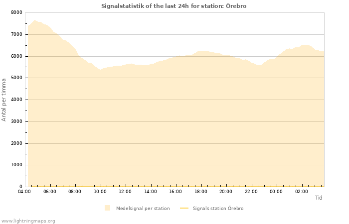 Grafer: Signalstatistik