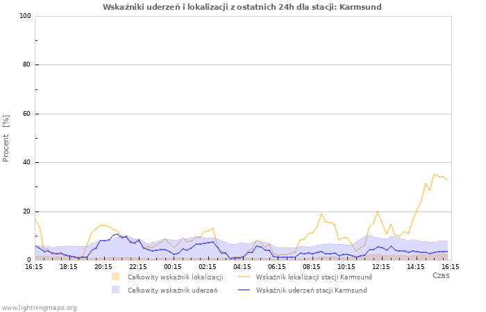 Wykresy: Wskaźniki uderzeń i lokalizacji