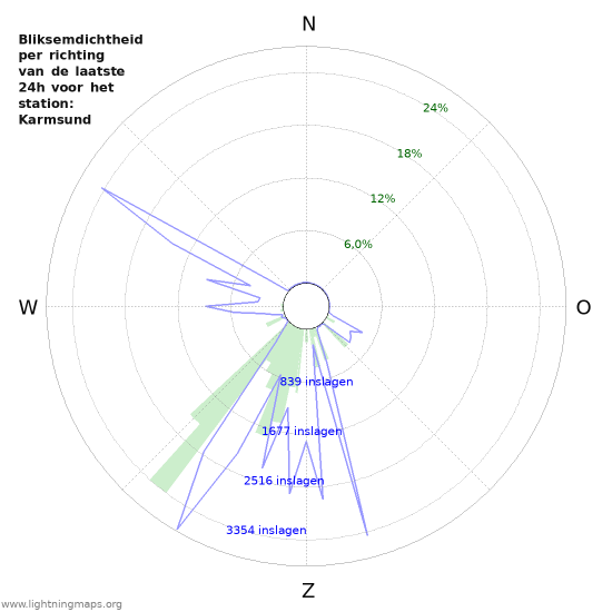 Grafieken: Bliksemdichtheid per richting