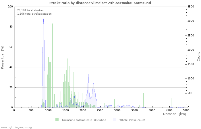 Graafit: Stroke ratio by distance