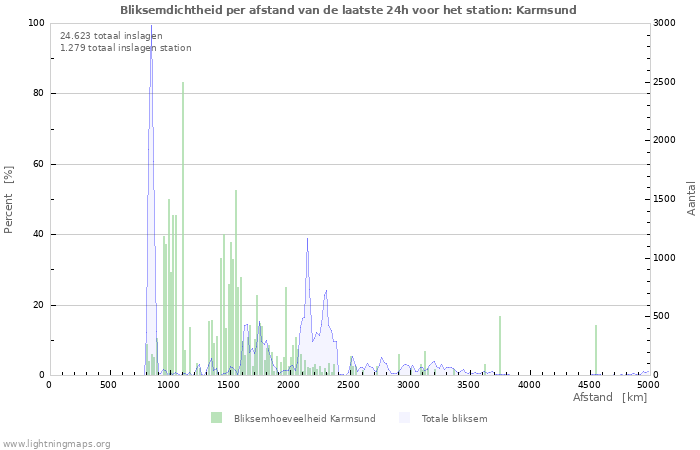 Grafieken: Bliksemdichtheid per afstand