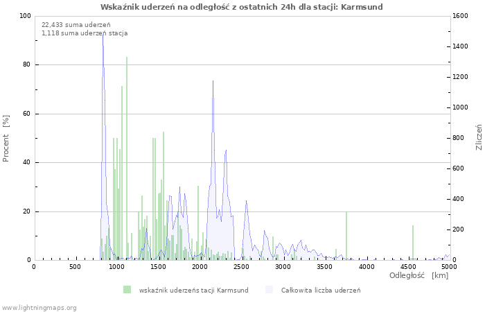 Wykresy: Wskaźnik uderzeń na odległość