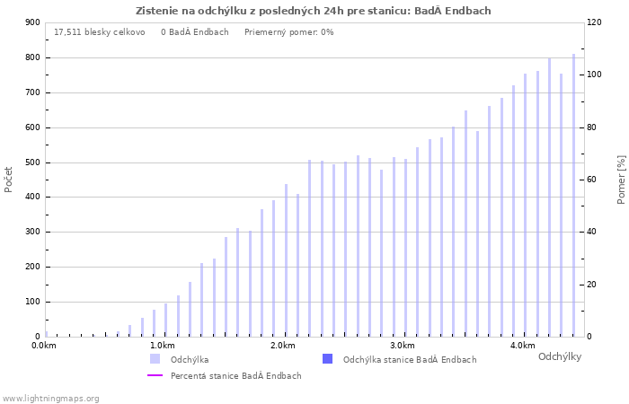 Grafy: Zistenie na odchýlku